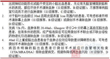 中国脑出血诊治指南中的热点问题(3)