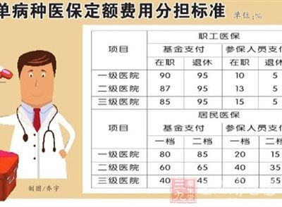 陕西省将改革医保支付制度 全面推行按病种付费