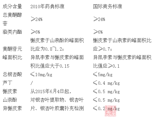《中国药典》2010版与《国际商务标准》比较