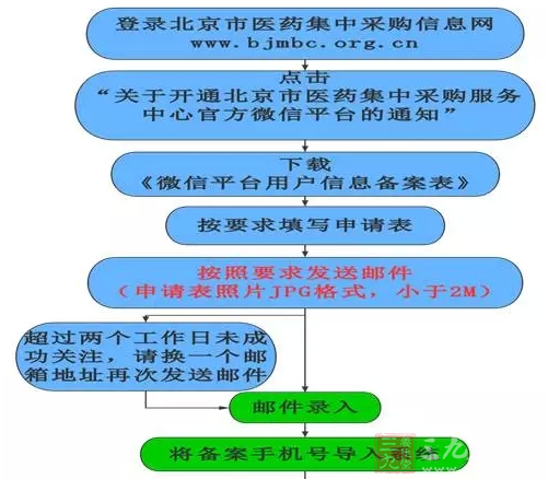 6、目前不是北京市公立医疗机构临床在用的药品,是否可以参加北京市药品阳光采购? 答:根据《关于我市公立医疗机构医药产品阳光采购工作实施方案》,医疗机构在用所有药品均属于阳光采购范围。请大家正确理解原文含义,不应误解为本次阳光采购范围仅限于医疗机构在用药品。按照《北京市第一批药品阳光采购范围说明》,第一批纳入阳光采购范围的药品包括《短缺药品目录》内品种和《北京市医疗机构竞价谈判药品目录》内西药品种(化学药品和生物制品),因此,只要企业生产的产品属于第一批阳光采购范围内,均有资格申领数字证书,参加本次