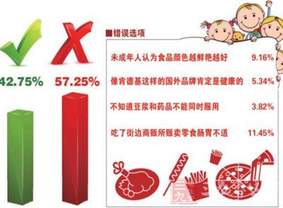 食品安全问题调查 超半小学生不懂相关知识