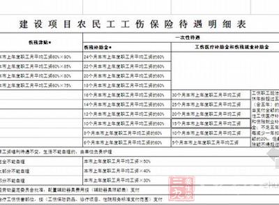 广东省未交工伤保险 建筑项目不能动工