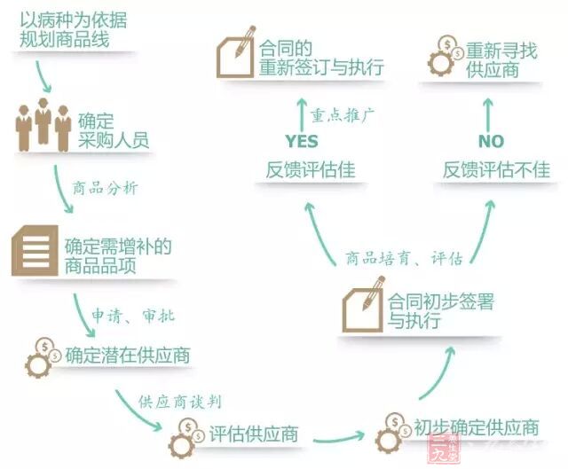 三步搞定药店商品不全 详细到具体细节(2)