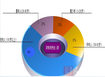 颈椎病已经从老年病变成了青年病