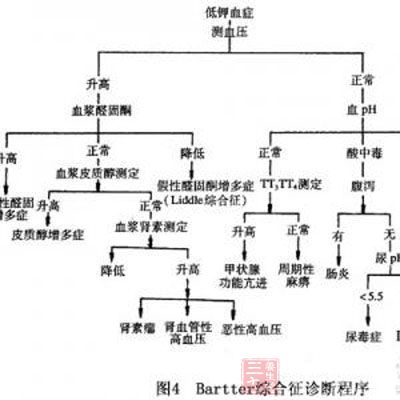 引起低钾的原因 引起低钾的原因