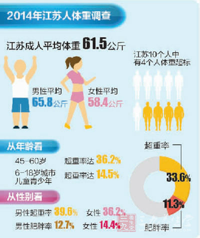 中国肥胖指数南瘦北胖 10个江苏人4个超重--三