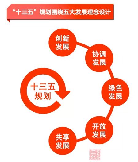 十三五规划五规划解读五规划海报大山谷图库 
