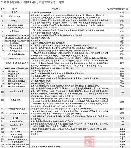 太原门诊报销慢病增加到36种 全国数量最多--三