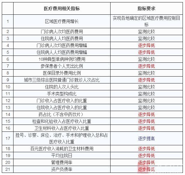 五部委严控辅助用药 继续降低药占比