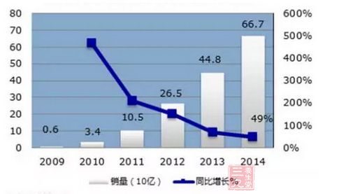 2016中国食品产业发展趋势报告(5)