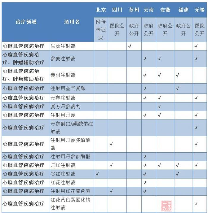 217个辅助用药目录