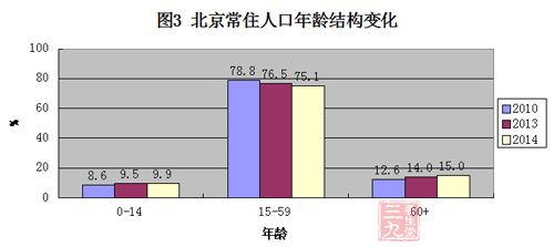 2015年北京市人口与计划生育形势分析
