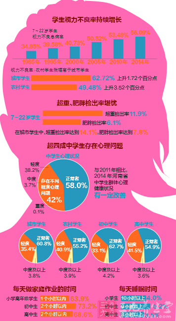 河南96%高中生每天睡小时八不够超重a小时堪高中怀念演讲稿图片