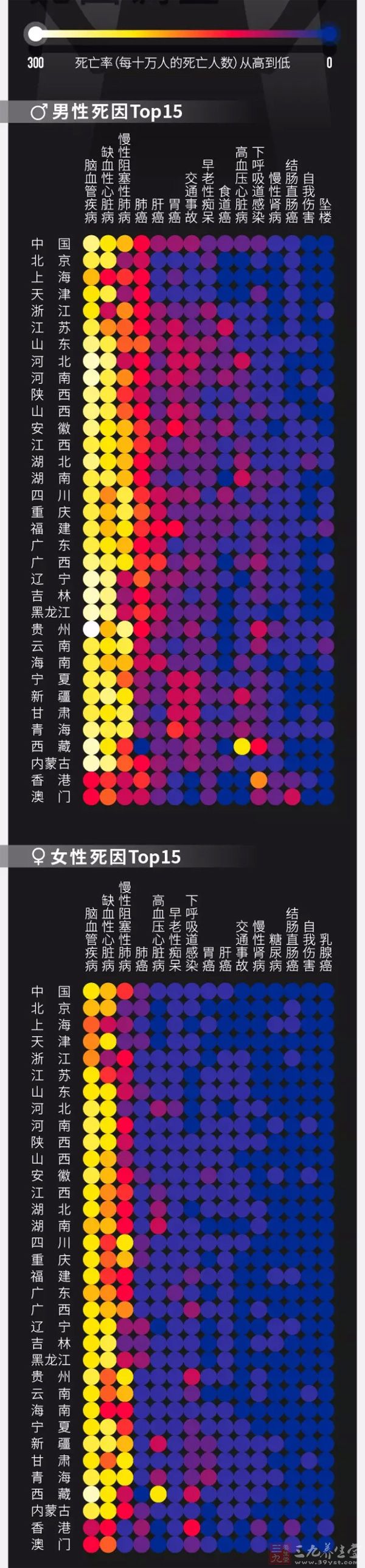 中国各地区死因调查