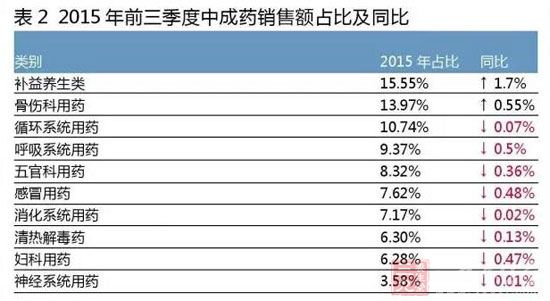 2015年药品零售市场6大特点分析,保健资讯,医