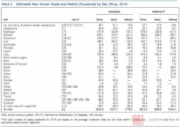 2015中国癌症统计发布