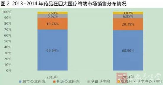 四大医疗终端畅销药分布图