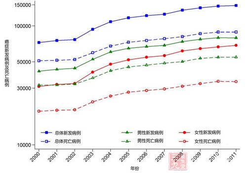 中国癌症统计数据 首次登上影响因子期刊