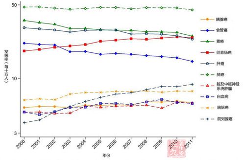中国癌症统计数据 首次登上影响因子期刊