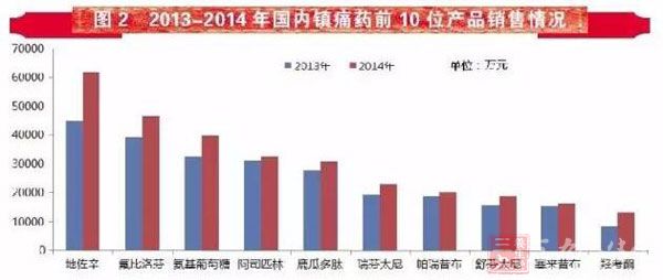 镇痛药复兴 重点品种有哪些(2)
