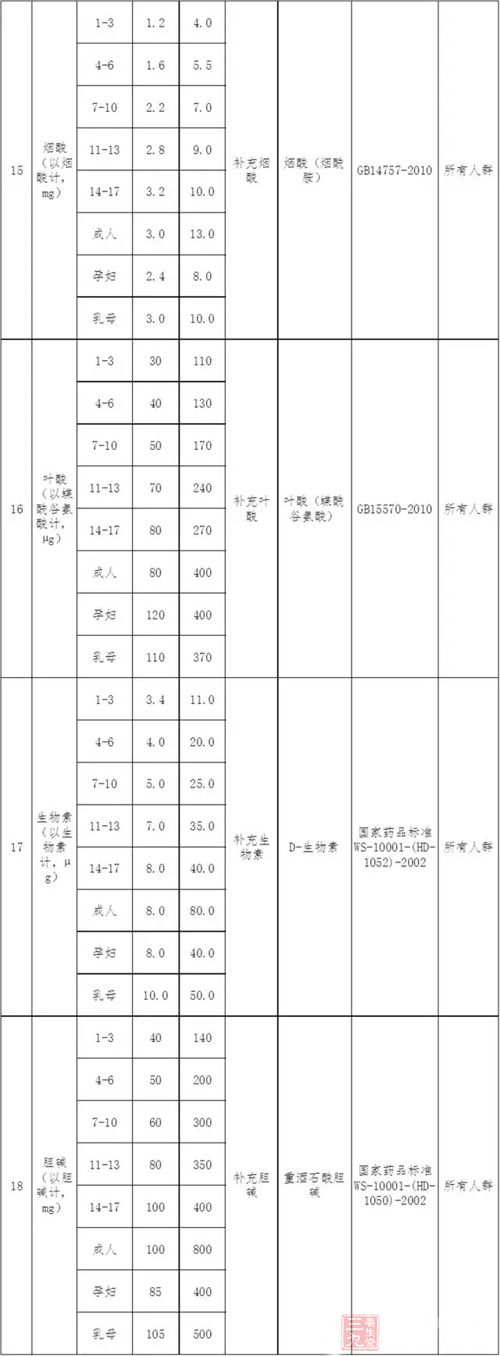 保健食品原料目录(第一批)公开征求意见(3)