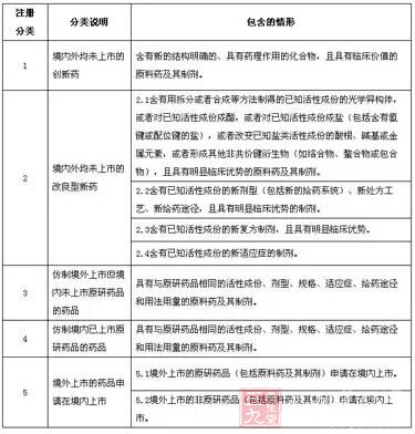 CFDA新药品注册分类公告出台 都有哪些变化