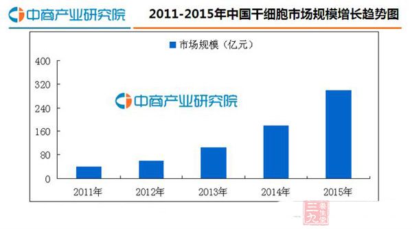 2016年中国干细胞医疗行业发展报告