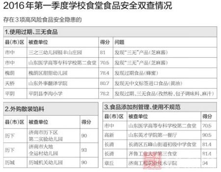 食药监局突查济南校园食品安全 没一家得满分