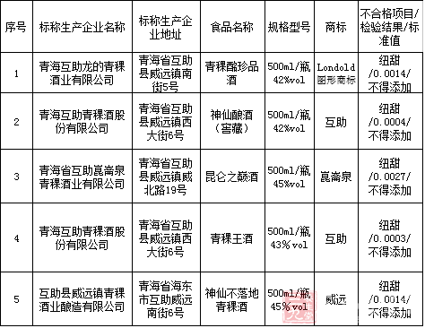 青青稞酒净利下降27% 非法添加纽甜上黑榜