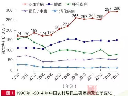 2015年中国心血管病报告正式发布