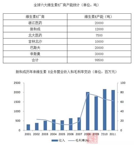 中国维生素E行业发展现状及投资前景预测