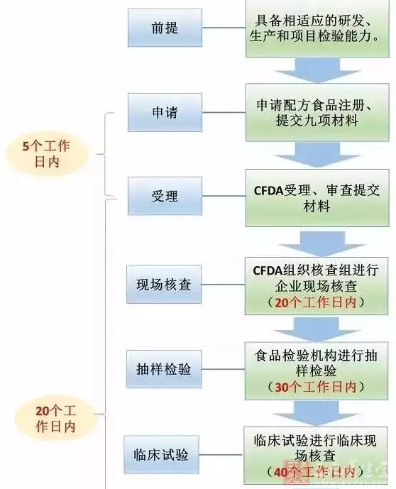 特殊医学用途配方食品注册办法详解