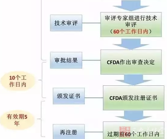 特殊医学用途配方食品注册办法详解