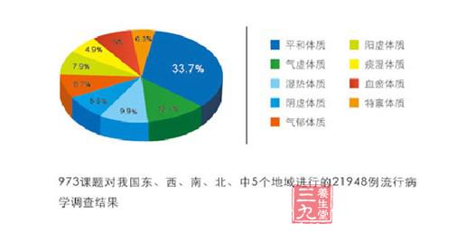 怎么划分体质