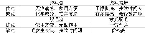 打造光滑肌 夏日脱毛产品测试