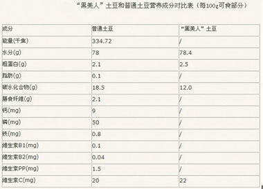 2,成分中花青素含量及与普通土豆的对比分析