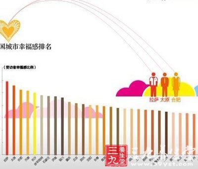 中国幸福城市调查 心理健康幸福之本-三九养生堂