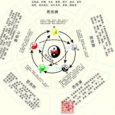 中醫常識 五行學說的生克乘侮