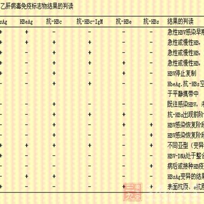 hbcab)同時陽性者(大三陽);乙肝表面抗原(hbsag)和乙肝e抗原(hbeag)同