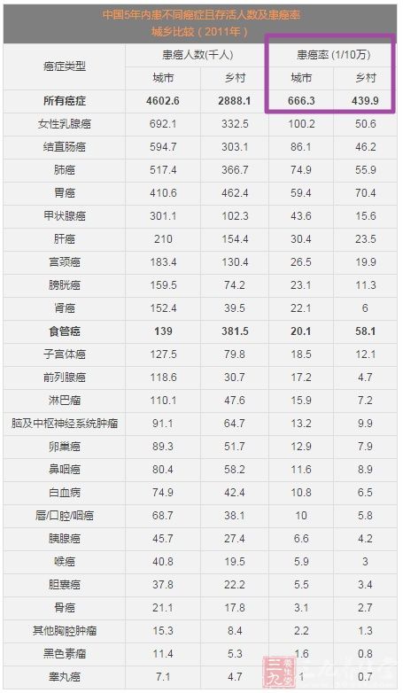 癌症占人口比例_男性癌症比例图