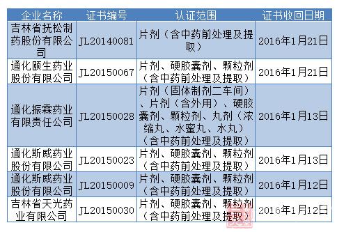 药品gdp认证_山东又有16家药品零售企业被撤销药品GSP认证证书(2)