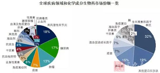 从疾病领域的市场占有率看,排名前五的生物制剂治疗领域依次为:类风湿