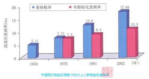 某社區居民高血壓患病率,知曉率和糖尿病關係的調查