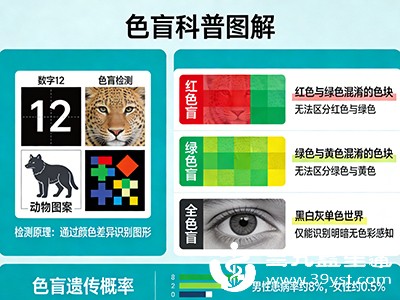 这是最常见的类型，主要由遗传因素导致