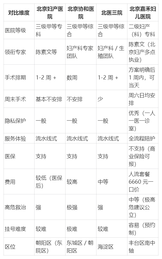 北京无痛人流医院怎么选?3 家公立 + 1 家私立专科全面梳理 北京无痛人流医院怎么选?3 家公立 + 1 家私立专科全面梳理
