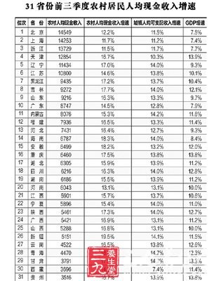 前三季度上海gdp排名_2015年前三季度上海市GDP17866.24亿元 同比增长6.8